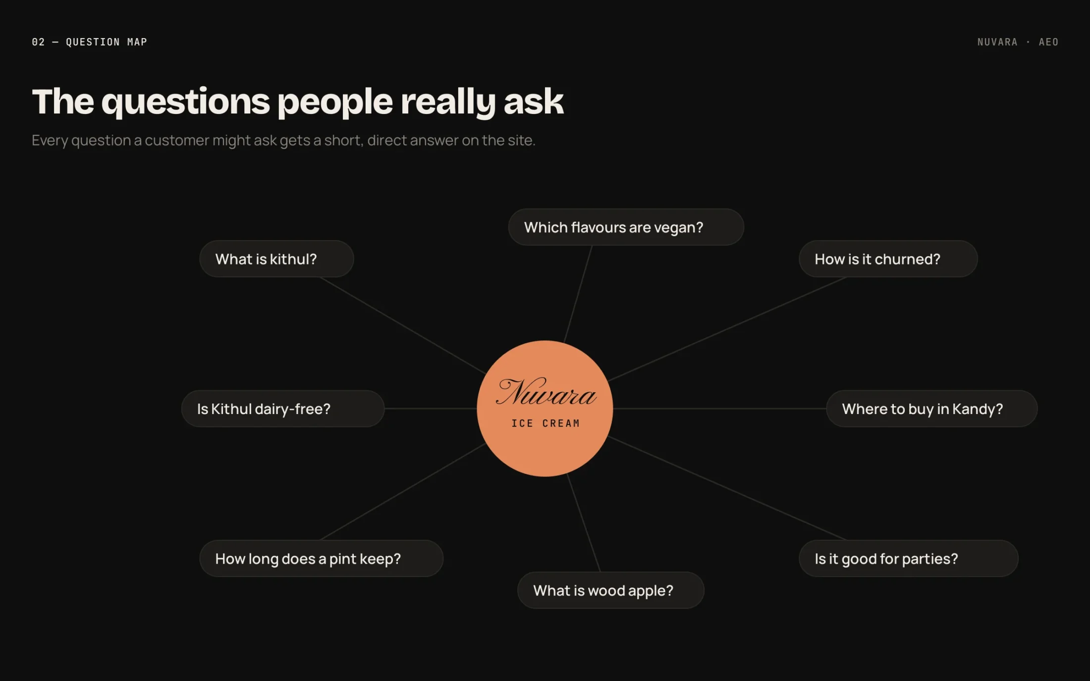 Nuvara Answer Engine Optimisation — Question map