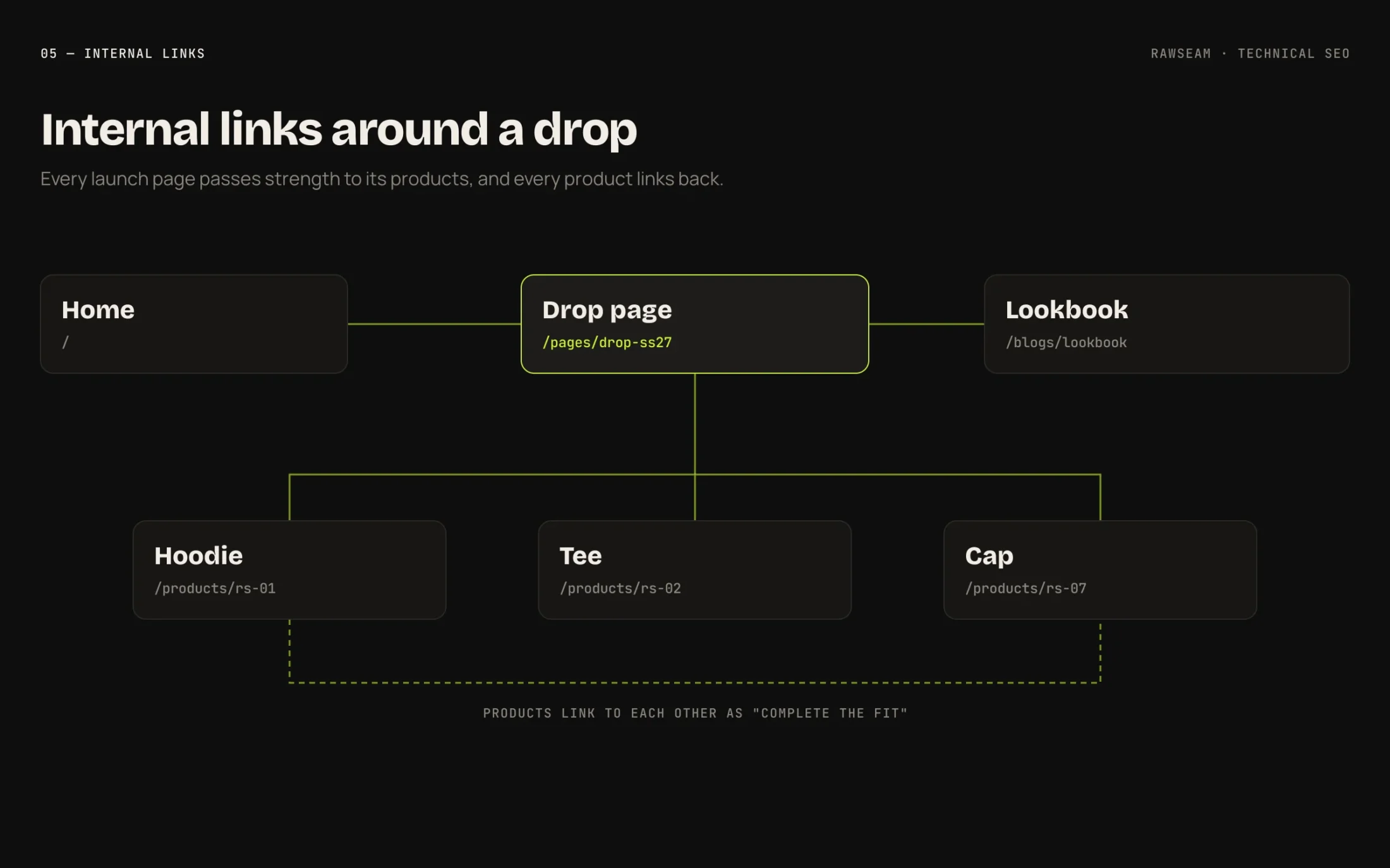 Rawseam Technical SEO — Internal links around a drop