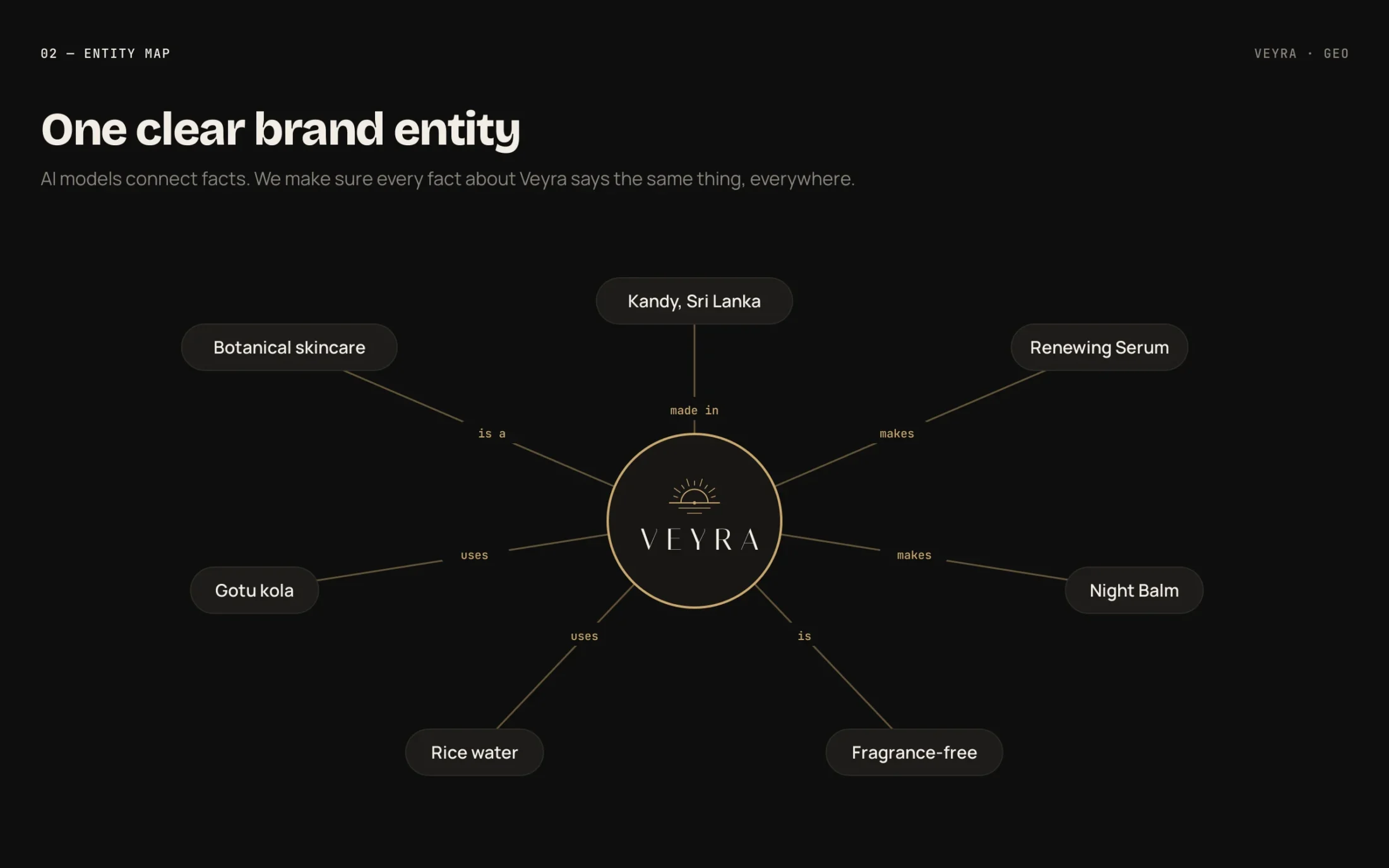 Veyra Generative Engine Optimisation — Brand entity map