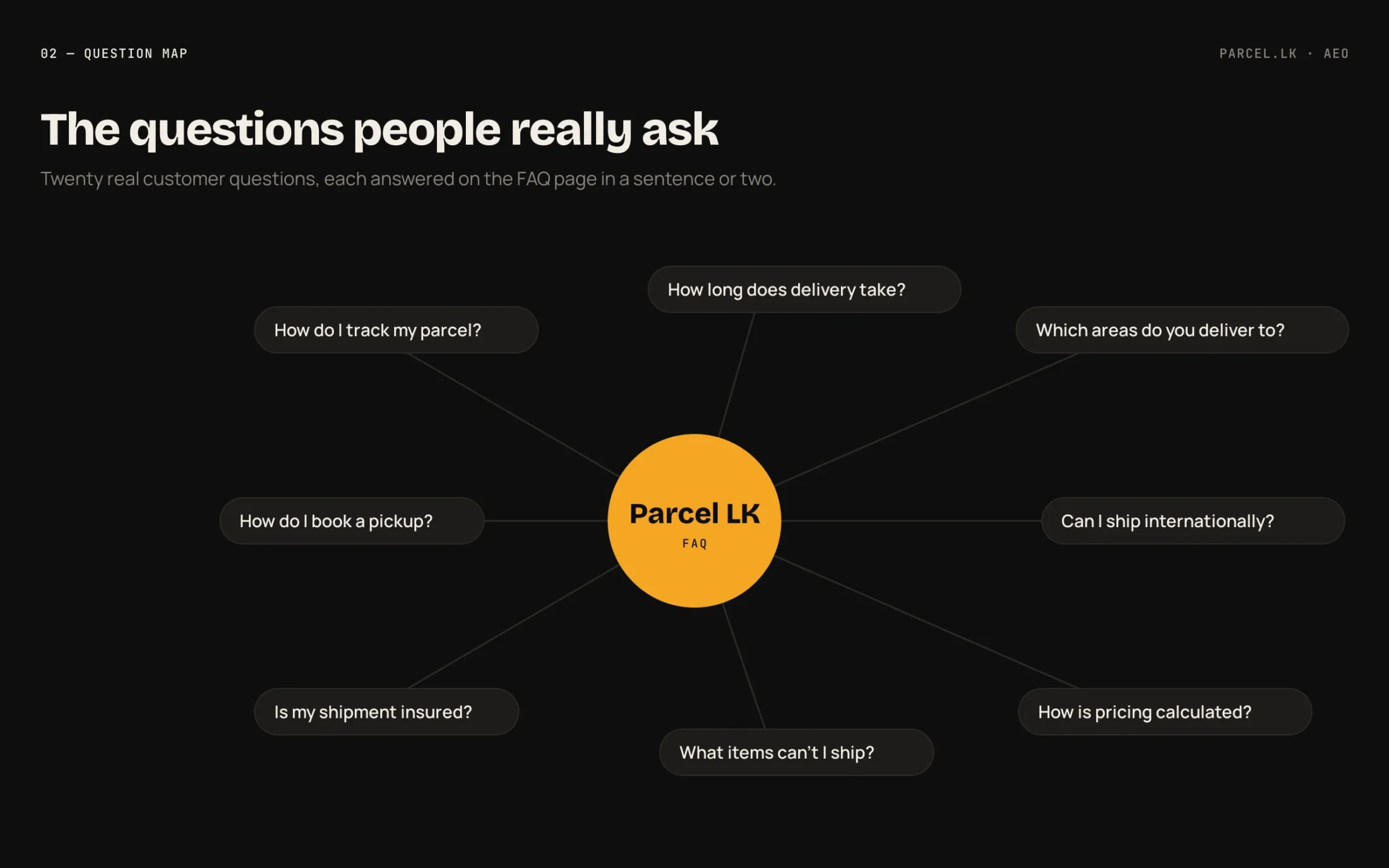 Parcel.LK AEO — Questions