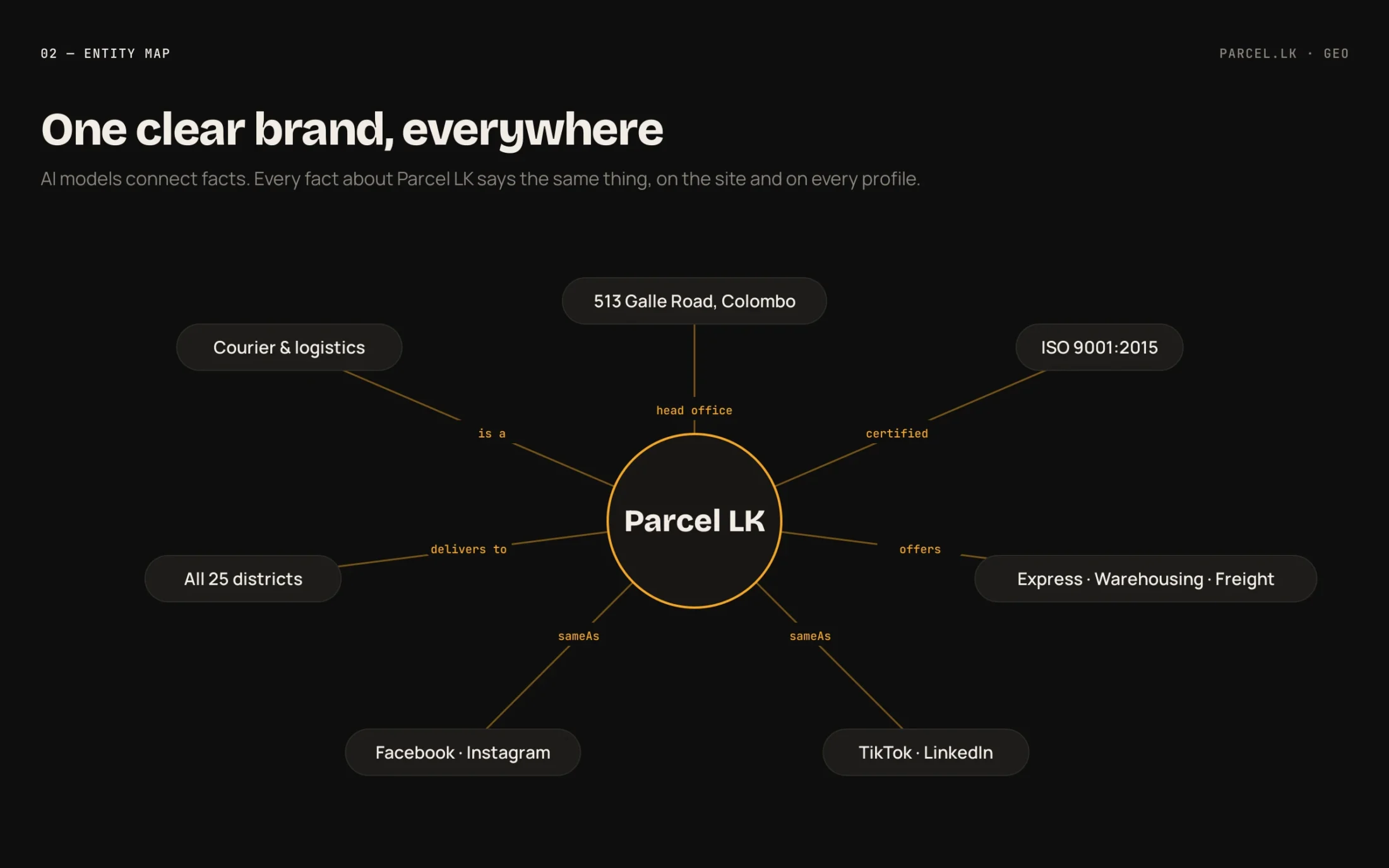 Parcel.LK GEO — Entity